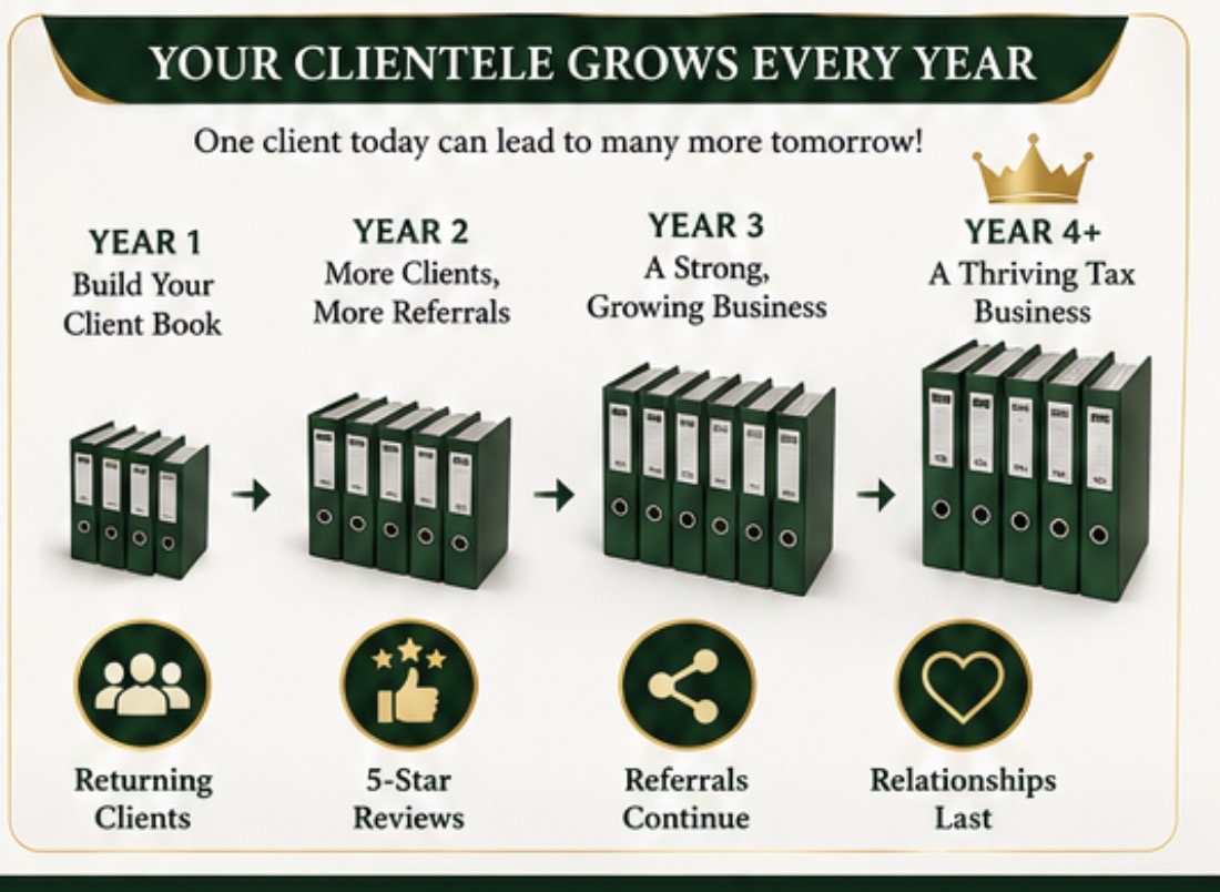 Your clientele grows every year: returning clients, reviews, referrals and lasting relationships